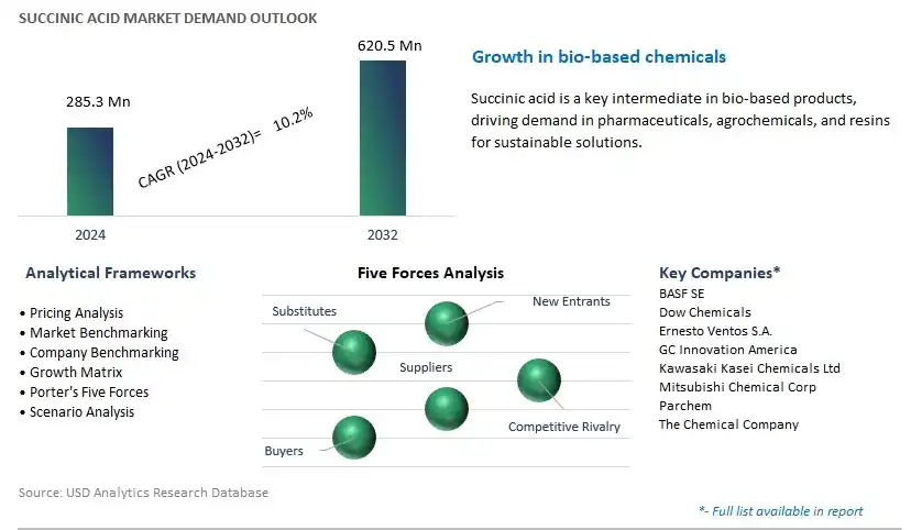 Succinic Acid Industry- Market Size, Share, Trends, Growth Outlook